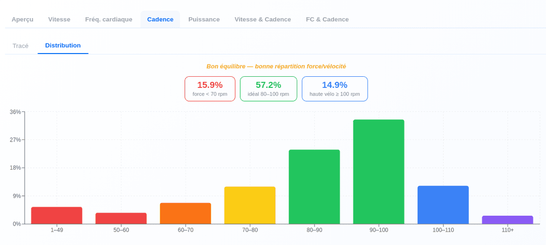 Exemple de graphique de performance